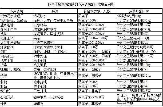 陰離子聚丙烯酰胺|凈水藥劑廠家用途配比度圖 陰離子聚丙烯酰胺|凈水藥劑廠家用途配比度圖
