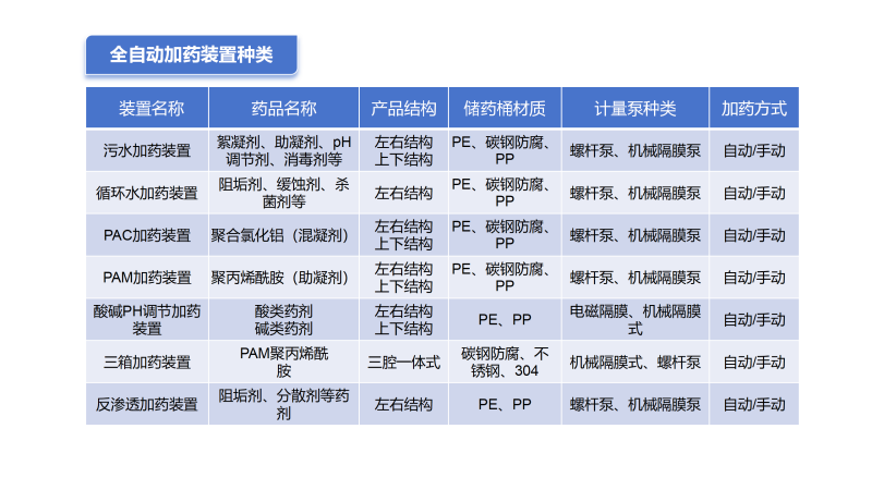 全自動(dòng)智能加藥裝置|水處理|循環(huán)水|中水回用|絮凝劑|阻垢劑|反滲透加藥設(shè)備廠家種類圖 全自動(dòng)智能加藥裝置|水處理|循環(huán)水|中水回用|絮凝劑|阻垢劑|反滲透加藥設(shè)備廠家種類圖